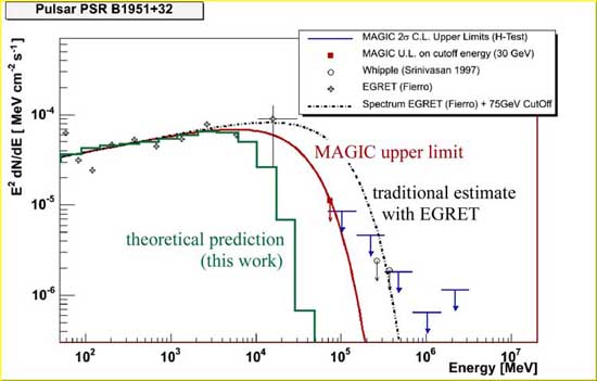 Spectral energy distribution of pulsed emission from a middle-aged pulsar B1951+32